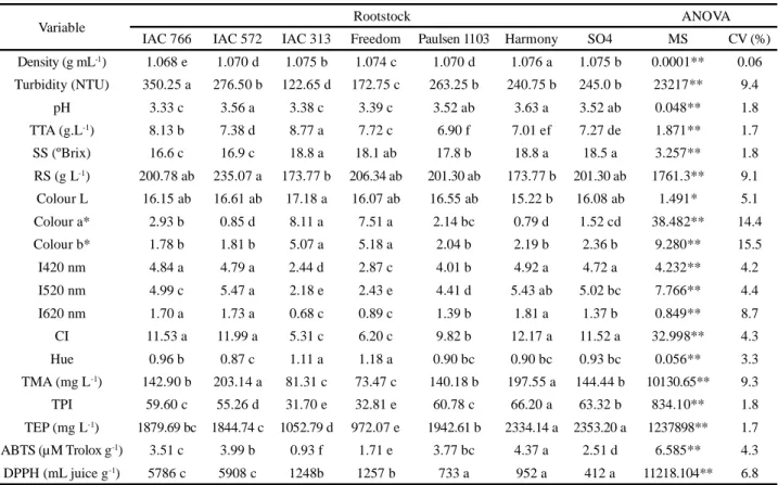 Table  2 - Physical and chemical characteristics, level of phenolic compounds and antioxidant capacity for the two methods for capturing the free radicals ABTS and DPPH of juice made with grapes from the BRS Magna cultivar produced on different rootstock, 