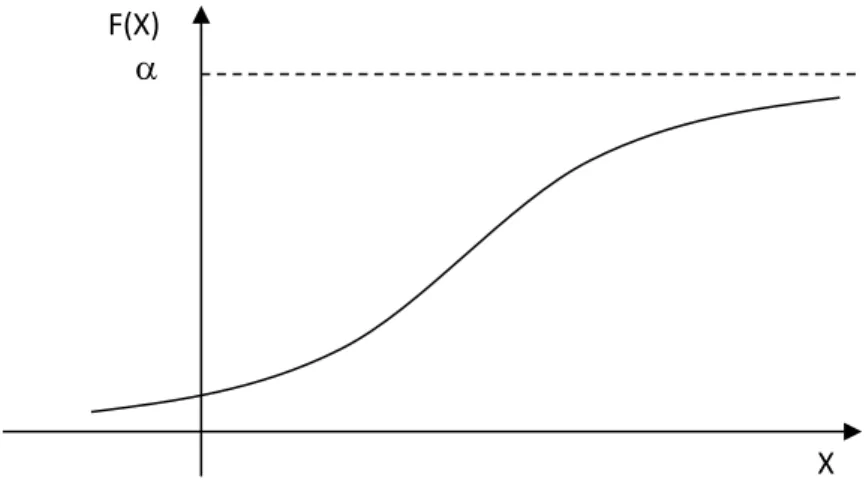 Figura 2. Representação da função logística  Fonte: Adaptado de Hoffmann e Vieira (1998) 