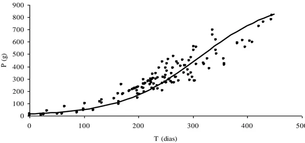 Figura 1. Curva de peso unitário do peixe [P] em gramas em função do tempo [T] em  dias 