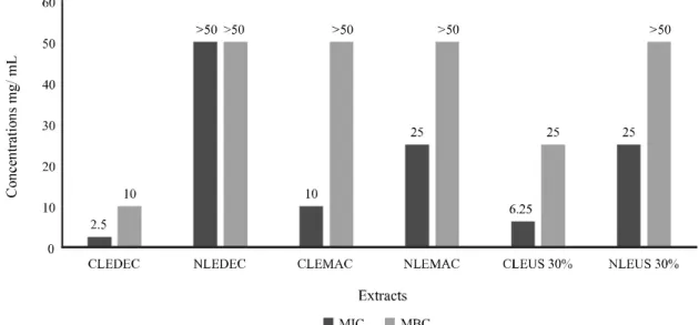 Figure 2 - Minimum inhibitory concentration and minimum bactericidal concentration of aqueous extracts of Physalis angulata leaves obtained through different extraction methods against L