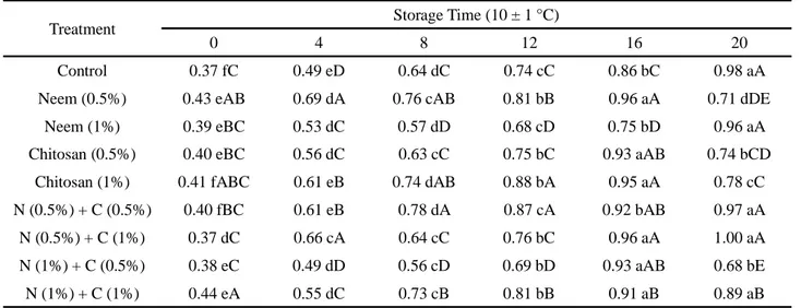 Table 5 shows the levels of total extractable polyphenols in the guava. Fruit treated with chitosan (0.5%) and stored at 24 ± 1 °C showed the highest levels