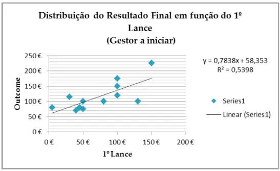 Figura 2 - Distribuição do Resultado Final em função do 1º Lance  (Gestor)