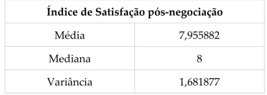 Tabela 2 - Índice de Satisfação 