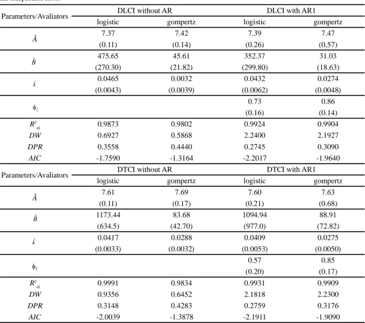 Table 1 - Estimates of parameters (asymptotic standard error) of nonlinear logistic and gompertz models to longitudinal (DLCI) and cross-sectional internal cavity diameter (DTCI) data of ‘Dwarf green’ coconut fruits considering the structure of AR1 autoreg