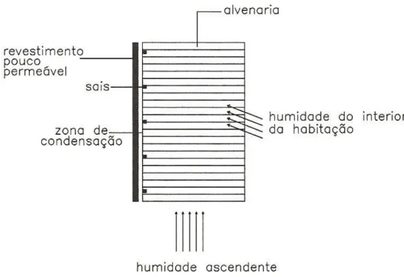 Figura 2-Desenho esquemático de uma alvenaria antiga com um revestimento pouco permeável 