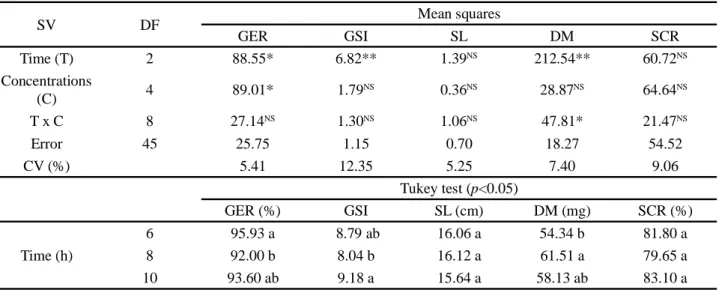 Table 1 - Summary of analysis of variance and test of means for germination (GER), germination speed index (GSI), seedling length (SL),  dry  mass  (DM)  and  seed  coat  release  (SCR)  of  zucchini  seedlings,  cv