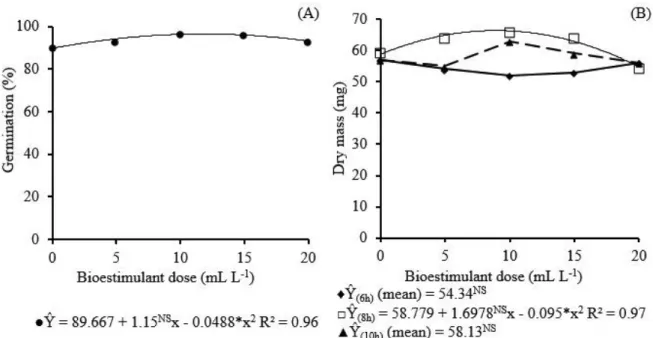 Figure 1 - Germination (A) and dry mass (B) of zucchini seeds, cv. Caserta Italiana, as a function of soaking with different concentrations of biostimulant