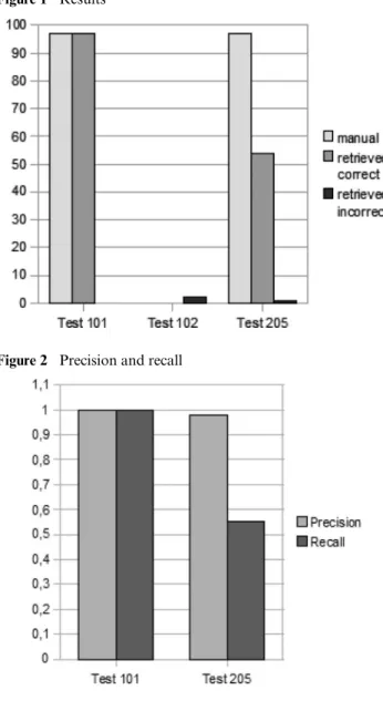 Figure 1 Results