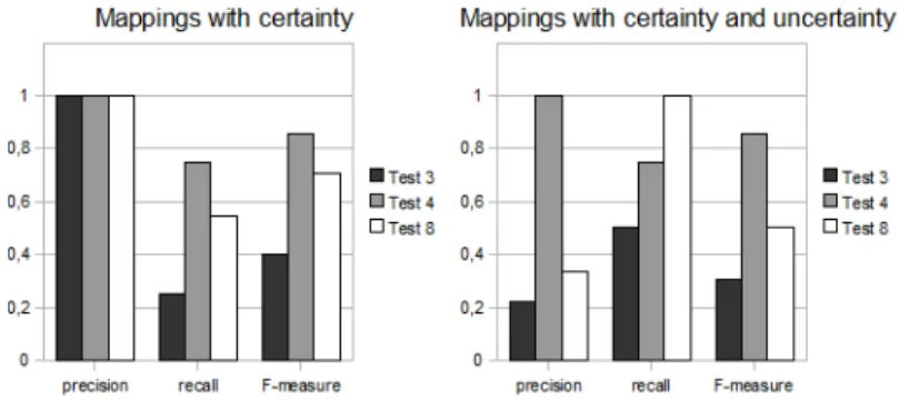 Fig. 1. Mappings with confidence : (a) certainty; (b) certainty + uncertainty.