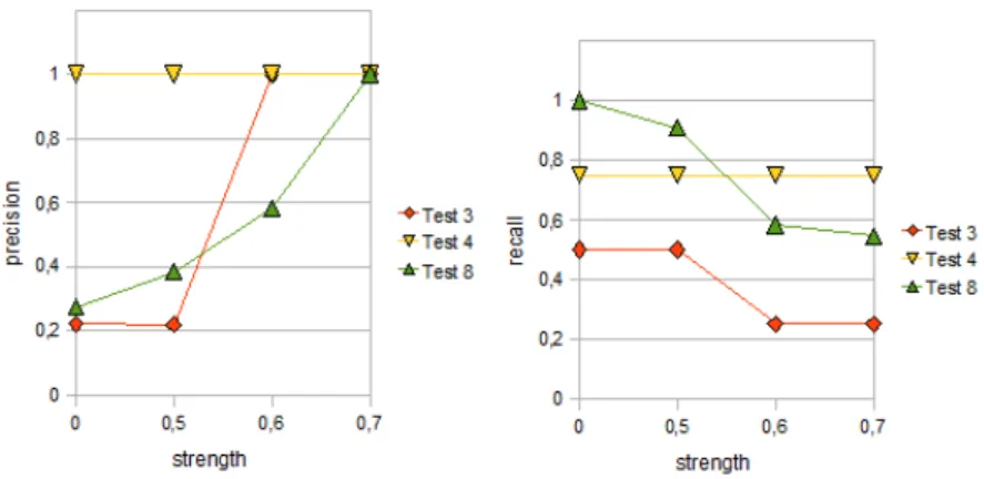 Fig. 3. Precision and recall for the three tests using different thresholds.