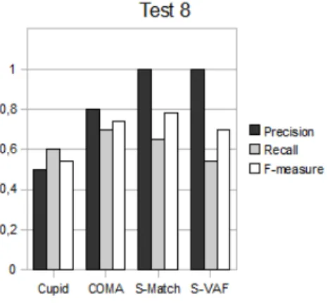 Fig. 5. Comparative results.