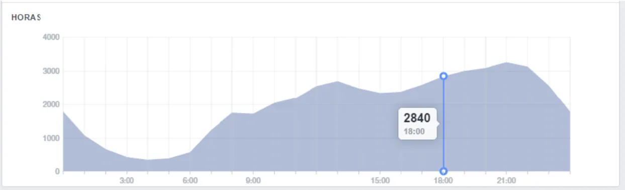 Gráfico 1 - Alcance de pessoas/hora no Facebook da ESCE