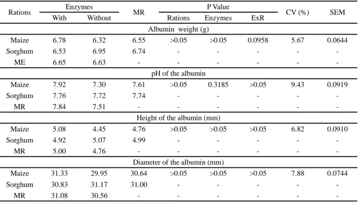 Table 4 - Egg quality of Japanese laying quails fed with maize or sorghum feeds, with and without enzymes
