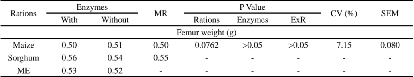 Table  7 - Bone morphometry and serum minerals of Japanese laying quails fed with maize or sorghum feeds, with and without enzymes