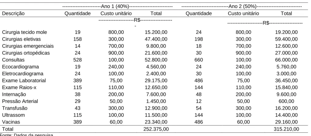 Tabela 7. Projeção de receitas obtidas ao ano conforme procedimento, quantidade e custos unitários e totais para instalação de uma clínica  veterinária em São João da Boa Vista, São Paulo                                  (continua) 