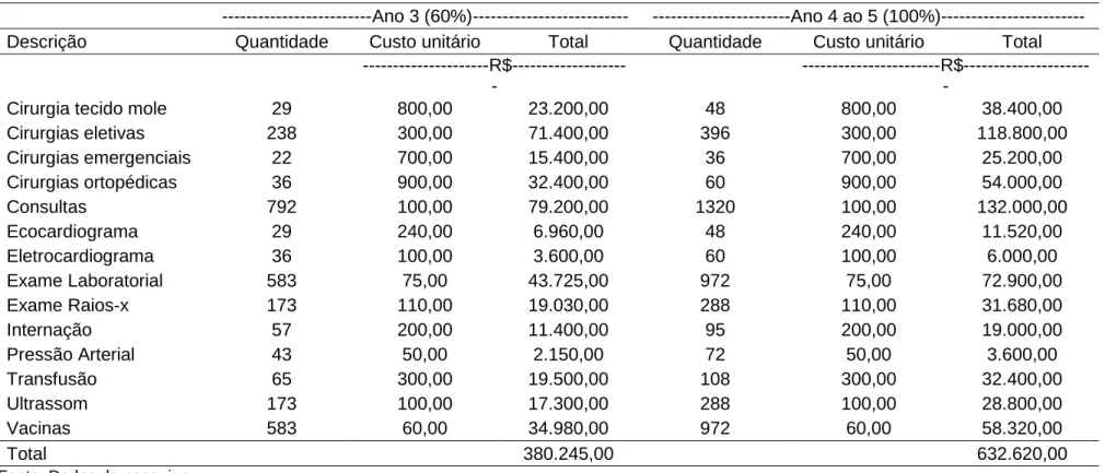 Tabela 7. Projeção de receitas obtidas ao ano conforme procedimento, quantidade e custos unitários e totais para instalação de uma clínica  veterinária em São João da Boa Vista, São Paulo                                                                     