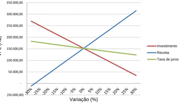 Figura 1. Flutuação do Valor  Presente Líquido [VPL] em função da variação em 30% 
