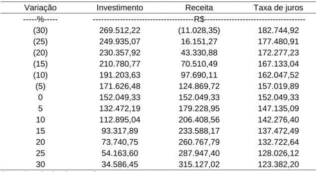 Tabela  9.  Flutuação  do  Valor  Presente  Líquido  [VPL],  em  reais  [R$],  em  relação  à  variação do investimento, receita e taxa de juros do projeto de instalação de uma clínica  veterinária em São João da Boa Vista, São Paulo 