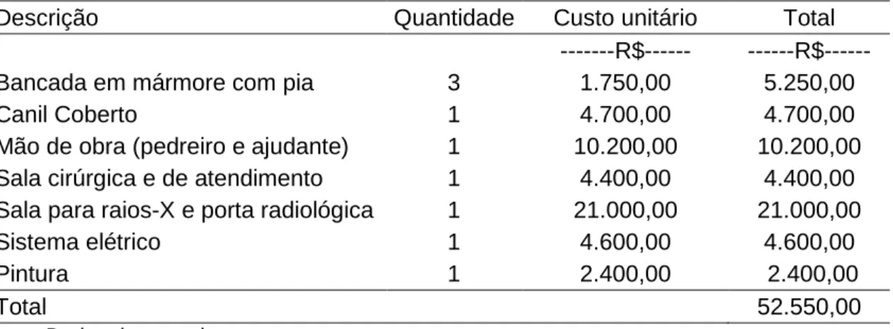 Tabela 1. Custos com reforma para adequação das instalações de uma clínica  veterinária em São João da Boa Vista, São Paulo 