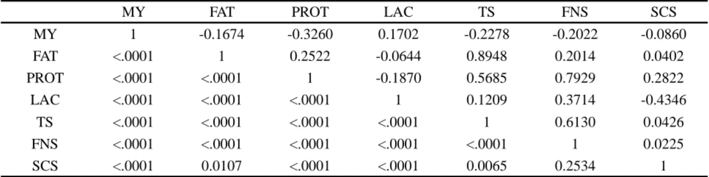 Table 2 - Pearson’s correlation matrix between milk production and composition characteristics in Holstein cows reared in the Agreste region of Pernambuco