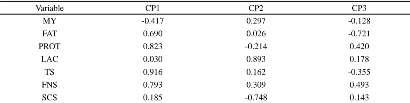 Table 4 - Autovectors for the seven descriptive variables according to the three main components retained in the cluster analysis