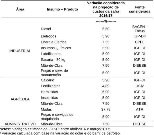 Tabela 1. Variações de preços consideradas para a projeção dos custos de produção  agroindustriais para a safra 2016/2017 na região Centro-Sul 
