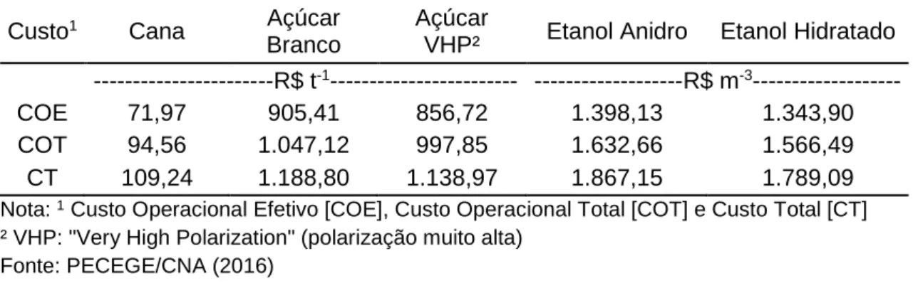 Tabela 2. Projeção dos custos de produção agroindustriais para a safra 2016/2017 na  região Centro-Sul 