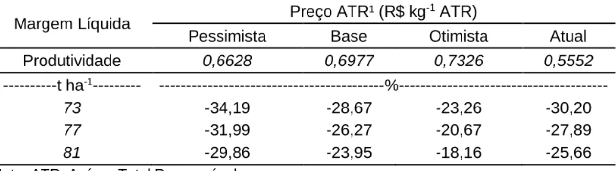 Tabela 4. Análise de sensibilidade para a rentabilidade agrícola considerando o Custo  Operacional Total [COT]: cenários para preço de ATR e produtividade da cana  (safra  2016/2017) 