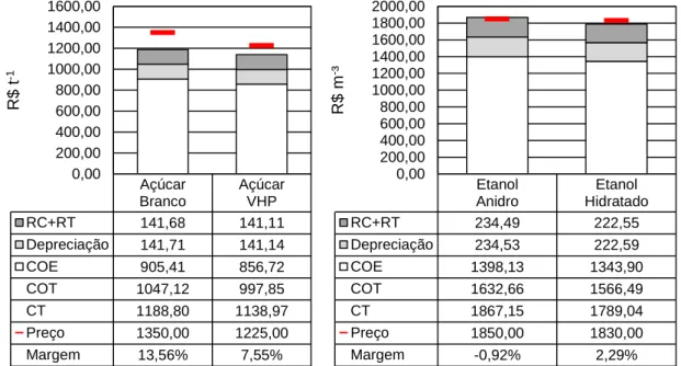 Figura 1. Custos, preços e margens do etanol anidro, etanol hidratado, açúcar VHP e  açúcar branco a partir do cenário base de projeção para a safra 2016/17 