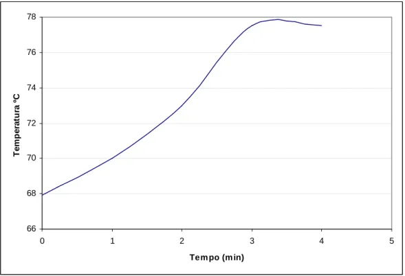 Figura 10 – Variação de Temperatura de cozedura da massa ao longo do tempo. 