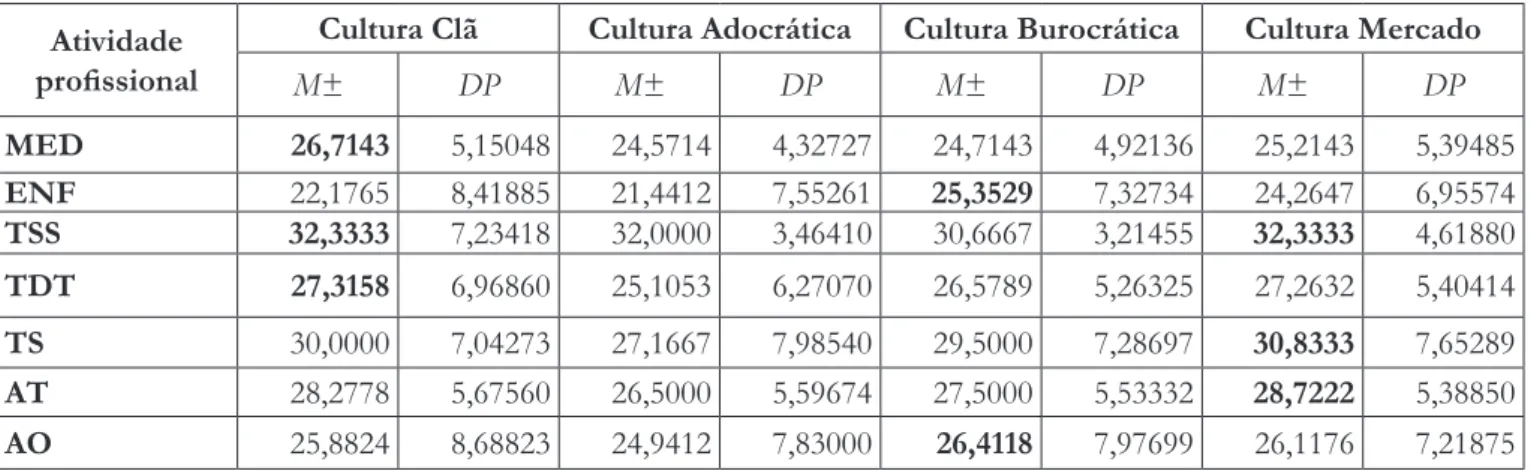 Tabela 6  . Resultados médios e respetivos desvios padrão de cada tipologia de cultura  em função da atividade profissional