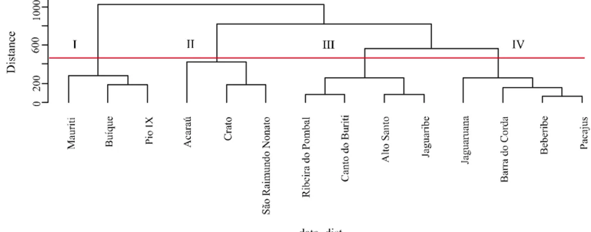 Figure 1 - Dendrogram showing the grouping of districts with the Euclidean distance, considering climate variables (i.e