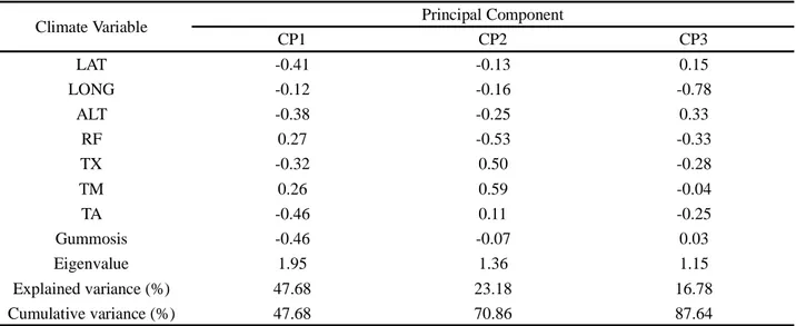 Table 3 - Coefficients for the principal components, eigenvalues and percentage variance explained by the components, based on the correlation matrix for seven climate variables in the occurrence of gummosis