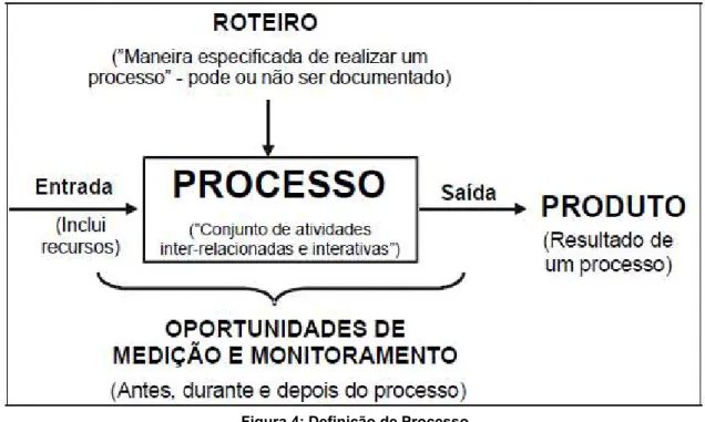 Figura 4: Definição de Processo  - Fonte: Adaptado de Mello et al., (2002) 