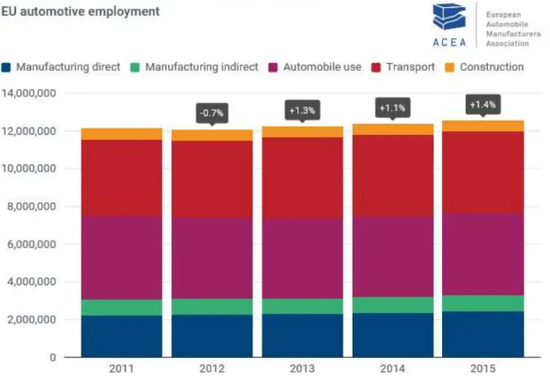 Figura 11: Peso da mão-de-obra na Europa na Indústria Automóvel  - Fonte: Eurostat http://www.acea.be/statistics/tag/category/employment-trends 