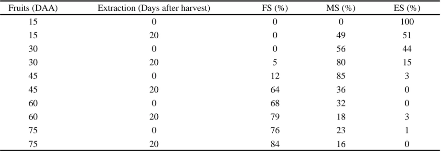 Table 1 - Number of full seeds  (FS), malformed seeds  (MS) end empty seeds  (ES) of ‘Jabras’ squash from fruits harvested at 15, 30, 45, 60 and 75 days after anthesis  (DAA) and stored for 0 and 20 days