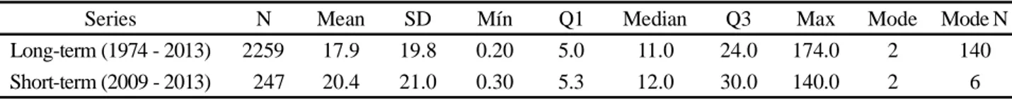 Table 3 - Descriptive statistics of the two hydrological series under investigation