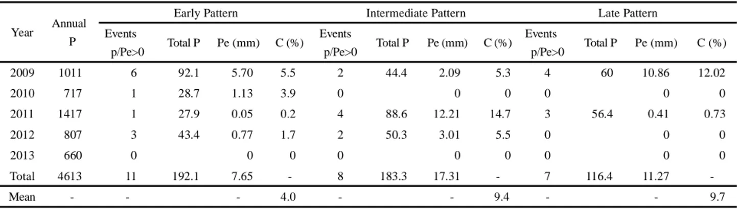 Table 6 - Hydrological synthesis of the thinned CPD for P≤30 mm for the different rainfall patternsYearAnnual P