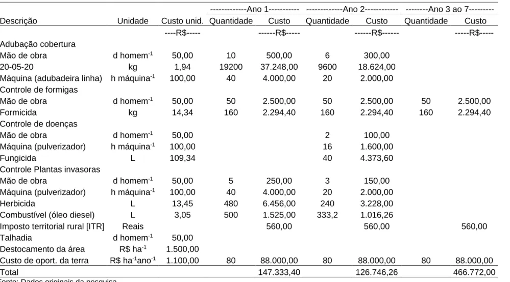 Tabela 2. Custos variáveis (manutenção) do eucalipto em São João da Boa Vista, São Paulo     (continua)                                                                                                                                                         