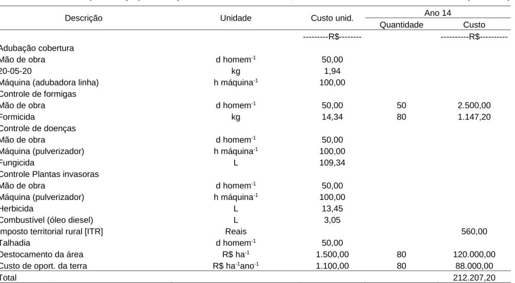 Tabela 2. Custo variável (manutenção) do eucalipto em São João da Boa Vista, São Paulo                                                        (conclusão) 
