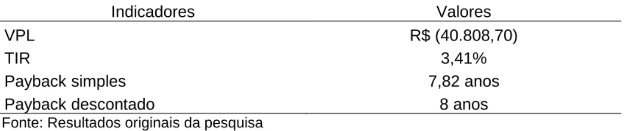 Tabela  3.  Indicadores  econômicos  Valor  Presente  Líquido  [VPL],  Taxa  Interna  de  Retorno [TIR] e, paybacks simples e descontado do cultivo de eucalipto 