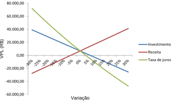 Figura 3. Flutuação do Valor  Presente Líquido [VPL] em função da variação em 30% 