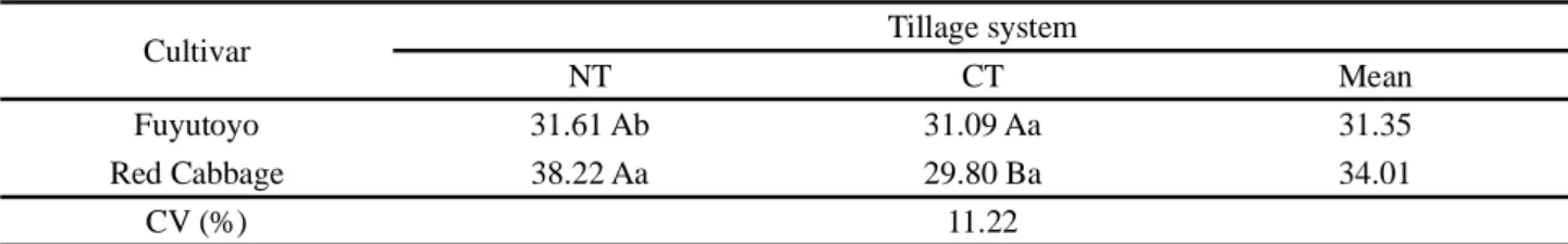 Table 1 - SPAD index in the Fuyutoyo and Red Cabbage cultivars grown under no-tillage and conventional tillage systems