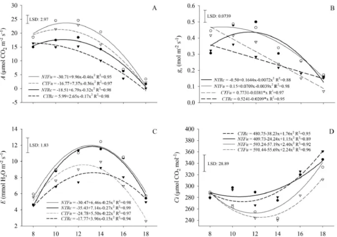 Figure  2  -  Net  CO 2  assimilation rate (A), stomatal conductance (B), leaf transpiration (C) and internal CO 2  concentration (D) in different cabbage cultivars grown under no-tillage and conventional tillage systems, at different times of the day