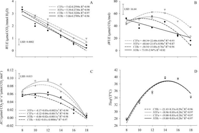 Figure 3 - Water use efficiency (A), intrinsic water use efficiency (B), instantaneous carboxylation efficiency (C) and leaf temperature (D) in different cabbage cultivars grown under no-tillage and conventional tillage systems, at different times of the d