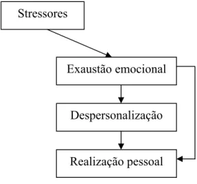 Figura 1: O processo de burnout segundo o modelo tridimensional de Maslach e Jackson (1981) 