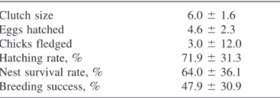 TABLE 1. Breeding parameters (mean 6 SD) of Eurasian Blue Tits using nest boxes in Parque Florestal de Monsanto (n 5 26).