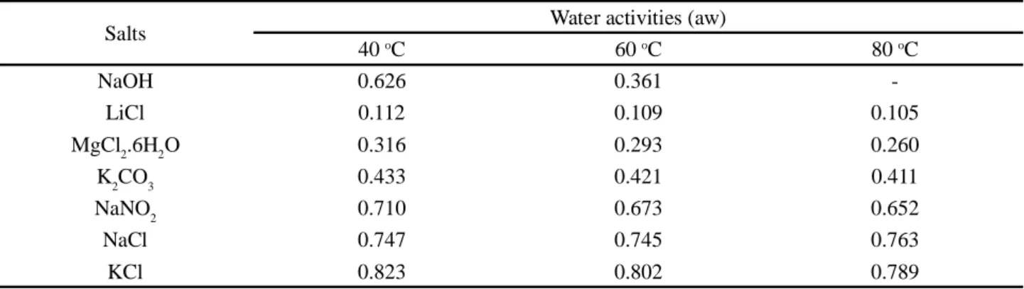 Table 1 - Values of a w  generated by saturated saline solutions at the temperatures studied