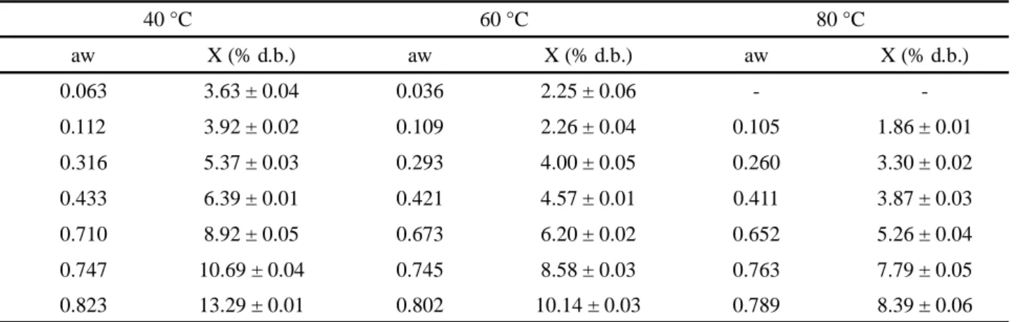 Table 3 - Data for equilibrium moisture of desorption for the flaxseeds 40 °C 60 °C 80 °C aw X (% d.b.) aw X (% d.b.) aw X (% d.b.) 0.063 3.63 ± 0.04 0.036 2.25 ± 0.06 -  -0.112 3.92 ± 0.02 0.109 2.26 ± 0.04 0.105 1.86 ± 0.01 0.316 5.37 ± 0.03 0.293 4.00 ±