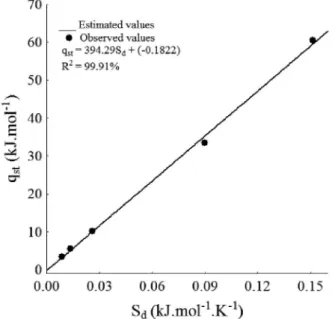 Figure  4  - Correlation between differential enthalpy (q st ) and differential entropy (S d ) of desorption for the flaxseeds